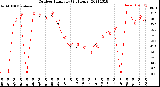 Milwaukee Weather Outdoor Humidity<br>(24 Hours)