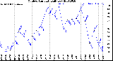 Milwaukee Weather Outdoor Humidity<br>Daily Low