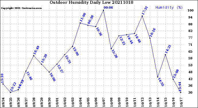 Milwaukee Weather Outdoor Humidity<br>Daily Low