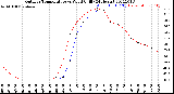 Milwaukee Weather Outdoor Temperature<br>vs Wind Chill<br>(24 Hours)