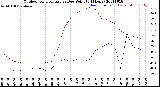 Milwaukee Weather Outdoor Temperature<br>vs Dew Point<br>(24 Hours)