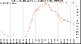 Milwaukee Weather Outdoor Temperature<br>vs Heat Index<br>(24 Hours)