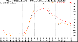 Milwaukee Weather Outdoor Temperature<br>vs THSW Index<br>per Hour<br>(24 Hours)