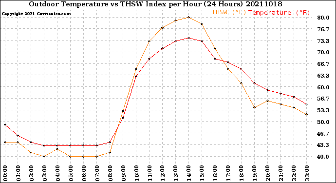 Milwaukee Weather Outdoor Temperature<br>vs THSW Index<br>per Hour<br>(24 Hours)