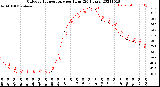 Milwaukee Weather Outdoor Temperature<br>per Hour<br>(24 Hours)