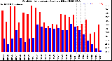 Milwaukee Weather Outdoor Temperature<br>Daily High/Low