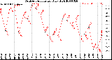 Milwaukee Weather Outdoor Temperature<br>Daily High