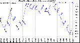 Milwaukee Weather Outdoor Temperature<br>Daily Low