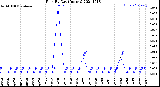 Milwaukee Weather Rain<br>By Day<br>(Inches)