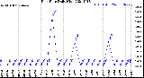 Milwaukee Weather Rain Rate<br>Daily High