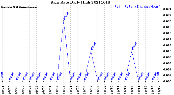 Milwaukee Weather Rain Rate<br>Daily High