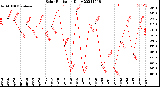 Milwaukee Weather Solar Radiation<br>Daily