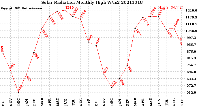 Milwaukee Weather Solar Radiation<br>Monthly High W/m2