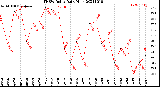 Milwaukee Weather THSW Index<br>Daily High