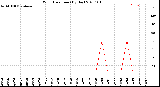 Milwaukee Weather Wind Direction<br>(By Day)