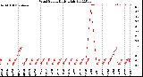 Milwaukee Weather Wind Speed<br>Daily High