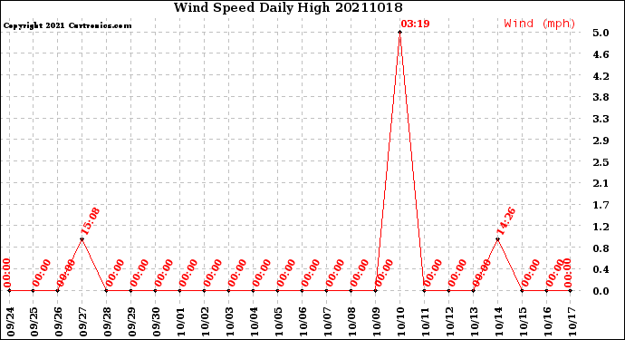 Milwaukee Weather Wind Speed<br>Daily High