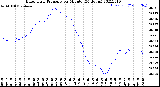 Milwaukee Weather Barometric Pressure<br>per Minute<br>(24 Hours)