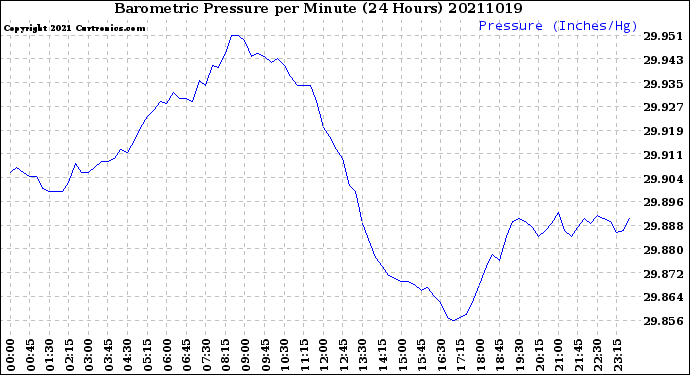 Milwaukee Weather Barometric Pressure<br>per Minute<br>(24 Hours)