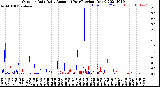 Milwaukee Weather Outdoor Rain<br>Daily Amount<br>(Past/Previous Year)