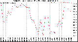 Milwaukee Weather Solar Radiation<br>Avg per Day W/m2/minute