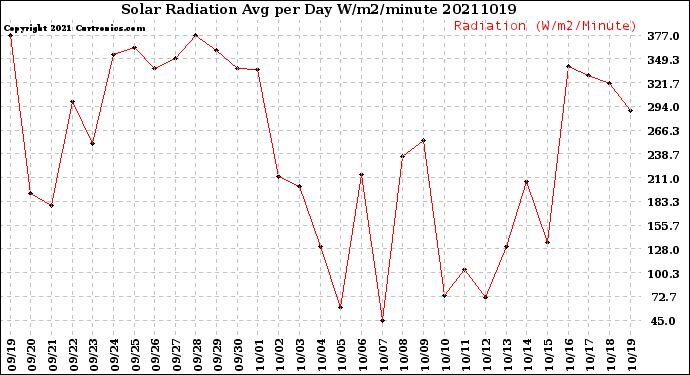 Milwaukee Weather Solar Radiation<br>Avg per Day W/m2/minute