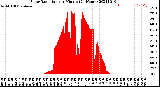 Milwaukee Weather Solar Radiation<br>per Minute<br>(24 Hours)