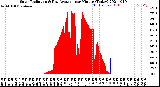 Milwaukee Weather Solar Radiation<br>& Day Average<br>per Minute<br>(Today)