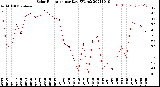 Milwaukee Weather Solar Radiation<br>per Day KW/m2