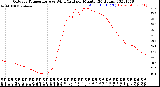 Milwaukee Weather Outdoor Temperature<br>vs Wind Chill<br>per Minute<br>(24 Hours)