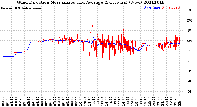 Milwaukee Weather Wind Direction<br>Normalized and Average<br>(24 Hours) (New)