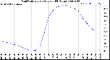 Milwaukee Weather Wind Chill<br>Hourly Average<br>(24 Hours)