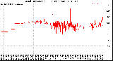 Milwaukee Weather Wind Direction<br>(24 Hours) (Raw)