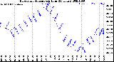 Milwaukee Weather Barometric Pressure<br>per Hour<br>(24 Hours)