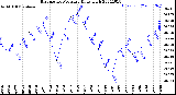 Milwaukee Weather Barometric Pressure<br>Daily High