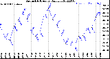 Milwaukee Weather Barometric Pressure<br>Daily Low