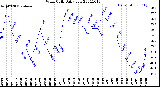 Milwaukee Weather Wind Chill<br>Daily Low