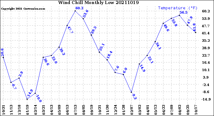 Milwaukee Weather Wind Chill<br>Monthly Low