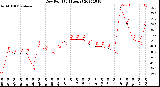 Milwaukee Weather Dew Point<br>(24 Hours)