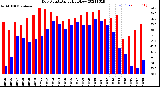 Milwaukee Weather Dew Point<br>Daily High/Low