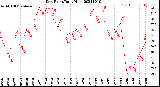 Milwaukee Weather Dew Point<br>Daily High