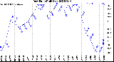 Milwaukee Weather Dew Point<br>Daily Low