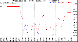 Milwaukee Weather Evapotranspiration<br>vs Rain per Day<br>(Inches)