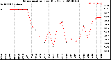 Milwaukee Weather Evapotranspiration<br>per Day (Inches)