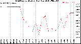 Milwaukee Weather Evapotranspiration<br>per Day (Ozs sq/ft)