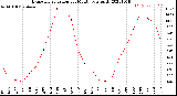 Milwaukee Weather Evapotranspiration<br>per Month (qts sq/ft)