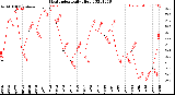 Milwaukee Weather Heat Index<br>Daily High