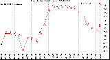 Milwaukee Weather Heat Index<br>(24 Hours)