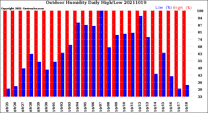 Milwaukee Weather Outdoor Humidity<br>Daily High/Low