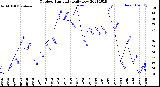 Milwaukee Weather Outdoor Humidity<br>Daily Low